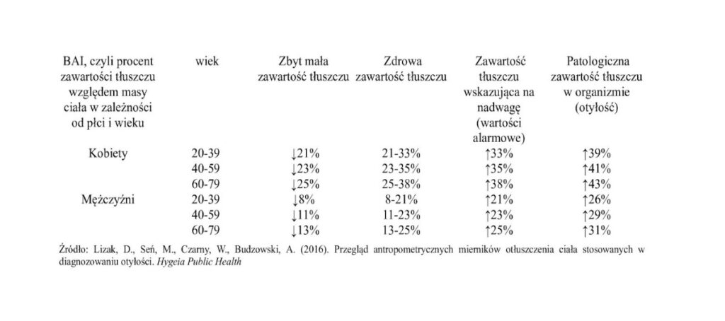 tabela wskazująca wartości BAI dla kobiet i mężczyzn